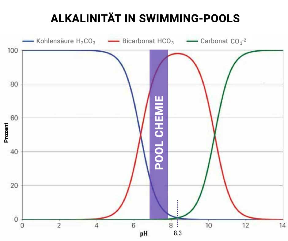 alkalinitaet-in-pool-chemie
